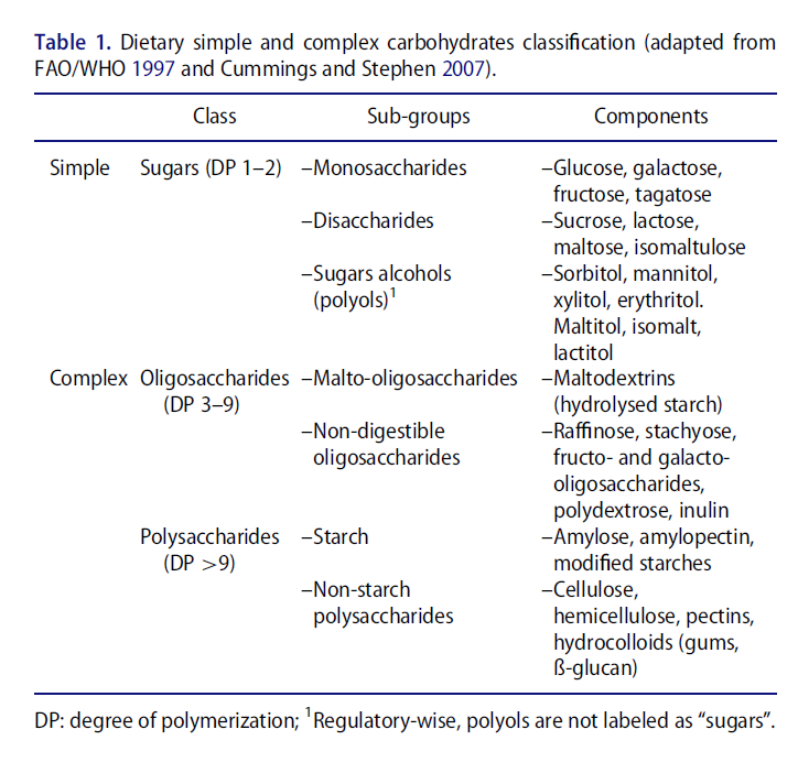 The scientific basis for healthful carbohydrate profile